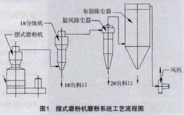 摆式磨粉机磨粉系统工艺流程图